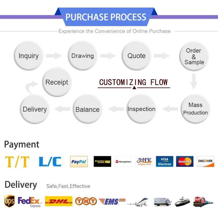 PURCHASE PROCESS PURCHASE PROCESS